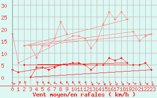 Courbe de la force du vent pour Grenoble CEA (38)