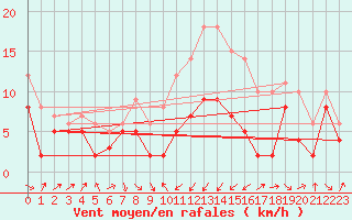 Courbe de la force du vent pour Cagnano (2B)