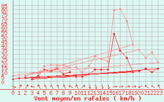 Courbe de la force du vent pour Ble / Mulhouse (68)