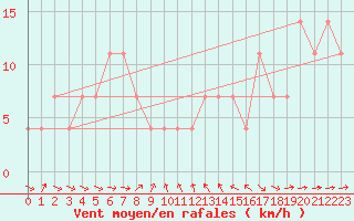Courbe de la force du vent pour Villach