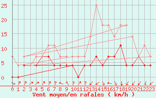 Courbe de la force du vent pour Dores Do Indaia