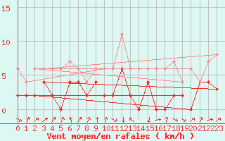 Courbe de la force du vent pour Einsiedeln