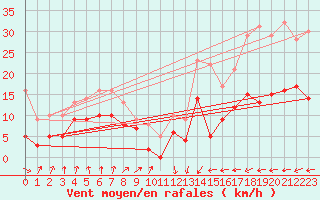 Courbe de la force du vent pour Ploumanac