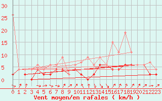 Courbe de la force du vent pour Les Eplatures - La Chaux-de-Fonds (Sw)
