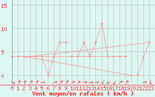 Courbe de la force du vent pour Warth