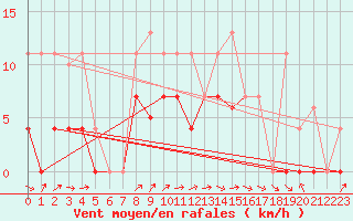 Courbe de la force du vent pour El Arenosillo