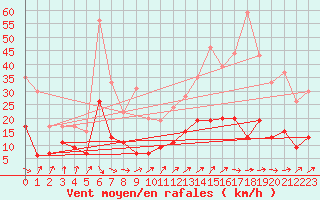 Courbe de la force du vent pour Auch (32)