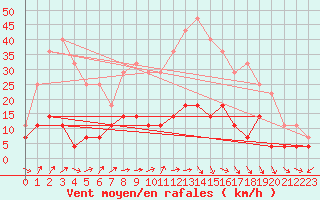 Courbe de la force du vent pour Gielas