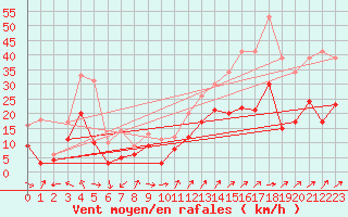 Courbe de la force du vent pour La Rochelle - Aerodrome (17)