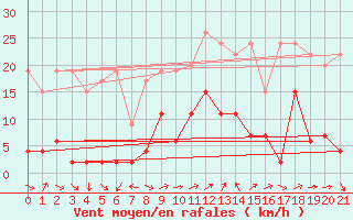 Courbe de la force du vent pour Robiei