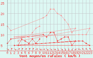 Courbe de la force du vent pour Chemnitz