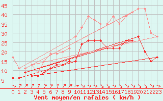 Courbe de la force du vent pour Dinard (35)