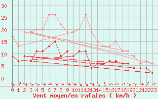 Courbe de la force du vent pour Muret (31)