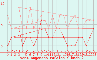 Courbe de la force du vent pour Piotta