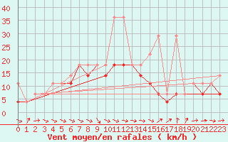 Courbe de la force du vent pour Terespol