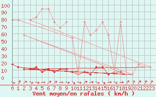 Courbe de la force du vent pour Brunnenkogel/Oetztaler Alpen