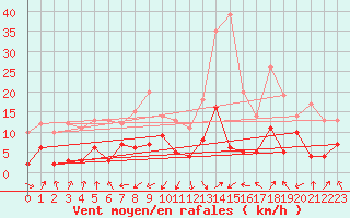 Courbe de la force du vent pour Wernigerode