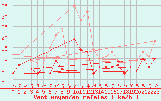 Courbe de la force du vent pour Chambry / Aix-Les-Bains (73)