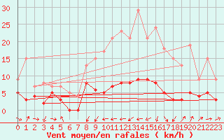 Courbe de la force du vent pour Metz (57)