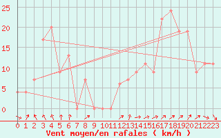 Courbe de la force du vent pour Monte Cimone