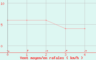 Courbe de la force du vent pour Jan