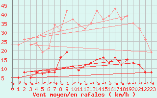 Courbe de la force du vent pour Pertuis - Grand Cros (84)