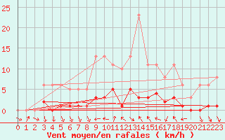 Courbe de la force du vent pour Champagne-sur-Seine (77)