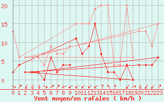 Courbe de la force du vent pour Zermatt