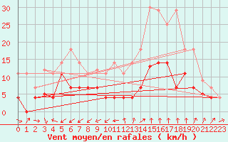 Courbe de la force du vent pour Manresa