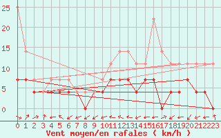 Courbe de la force du vent pour Aranguren, Ilundain