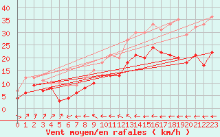 Courbe de la force du vent pour Cherbourg (50)