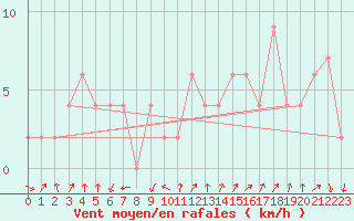 Courbe de la force du vent pour Pontevedra