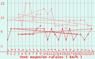 Courbe de la force du vent pour Marsens