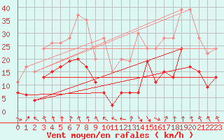 Courbe de la force du vent pour Roanne (42)
