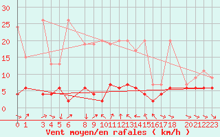 Courbe de la force du vent pour Les Marecottes