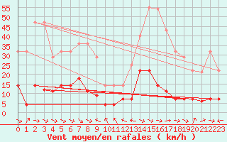 Courbe de la force du vent pour Llanes