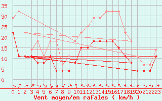 Courbe de la force du vent pour Perpignan (66)