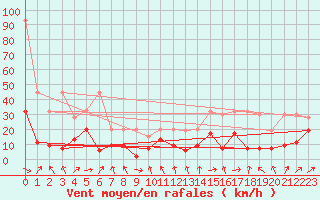 Courbe de la force du vent pour Gornergrat