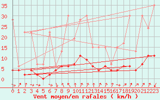 Courbe de la force du vent pour La Fretaz (Sw)