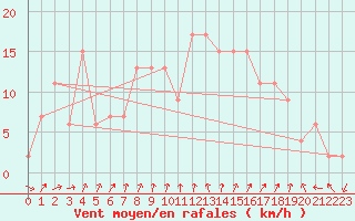 Courbe de la force du vent pour Milford Haven