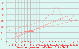 Courbe de la force du vent pour Paganella