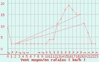 Courbe de la force du vent pour Capo Bellavista