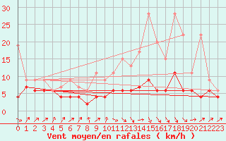 Courbe de la force du vent pour Ble - Binningen (Sw)