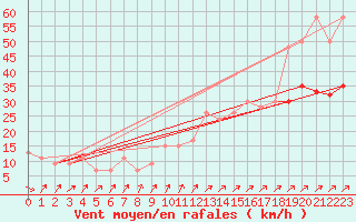 Courbe de la force du vent pour Kinloss