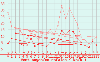 Courbe de la force du vent pour Weissenburg