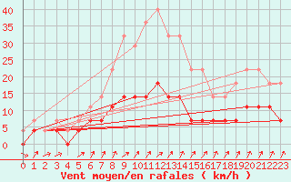 Courbe de la force du vent pour Kuhmo Kalliojoki