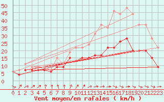 Courbe de la force du vent pour Rouen (76)