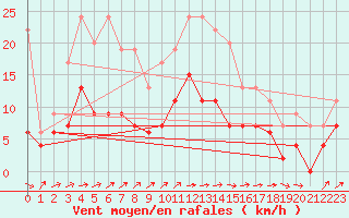 Courbe de la force du vent pour Ble / Mulhouse (68)