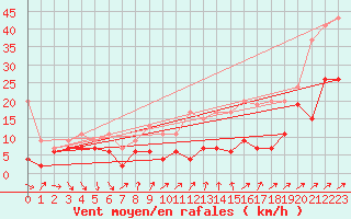 Courbe de la force du vent pour Nyon-Changins (Sw)