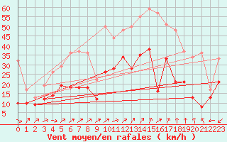 Courbe de la force du vent pour Brest (29)